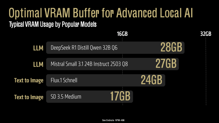Viele Sprachmodelle benötigen 24 oder 32 GByte Speicher. (Bild: AMD)